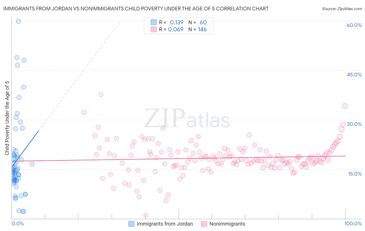 Immigrants from Jordan vs Nonimmigrants Child Poverty Under the Age of 5