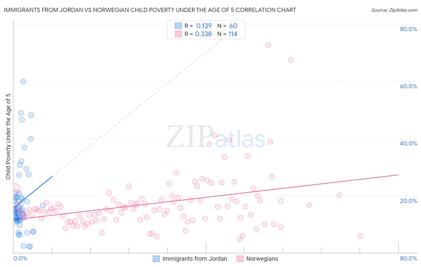 Immigrants from Jordan vs Norwegian Child Poverty Under the Age of 5