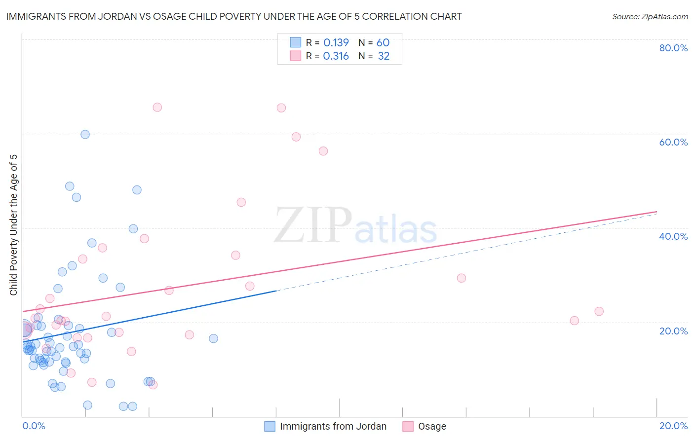 Immigrants from Jordan vs Osage Child Poverty Under the Age of 5