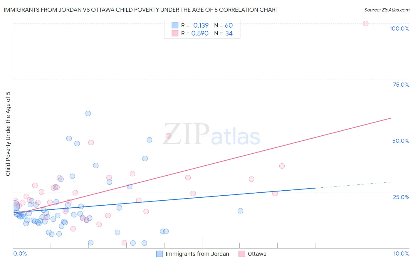 Immigrants from Jordan vs Ottawa Child Poverty Under the Age of 5