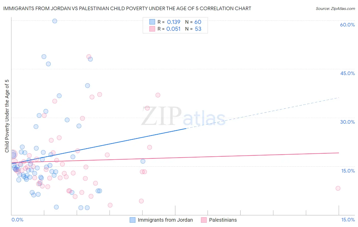 Immigrants from Jordan vs Palestinian Child Poverty Under the Age of 5