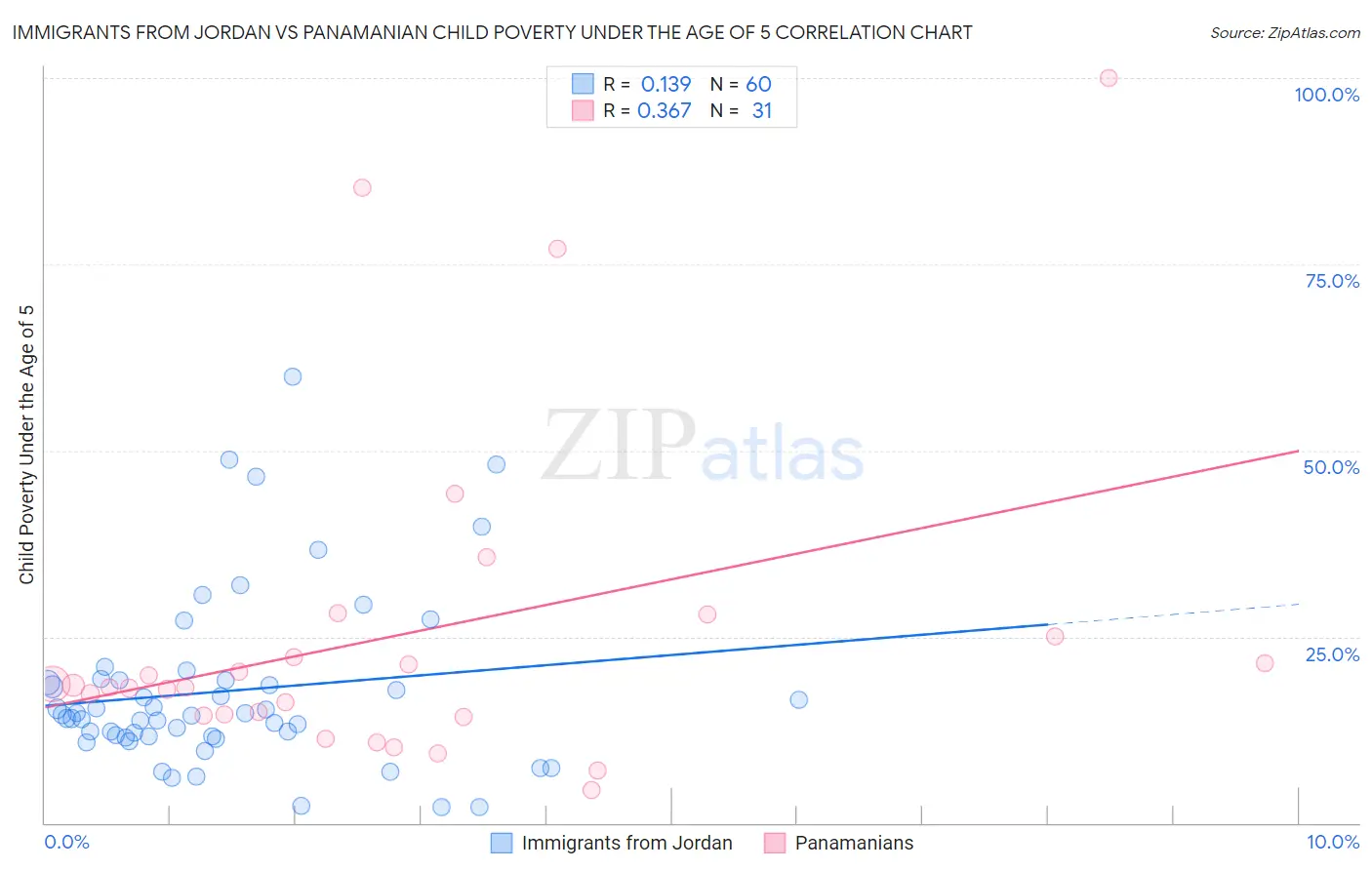 Immigrants from Jordan vs Panamanian Child Poverty Under the Age of 5