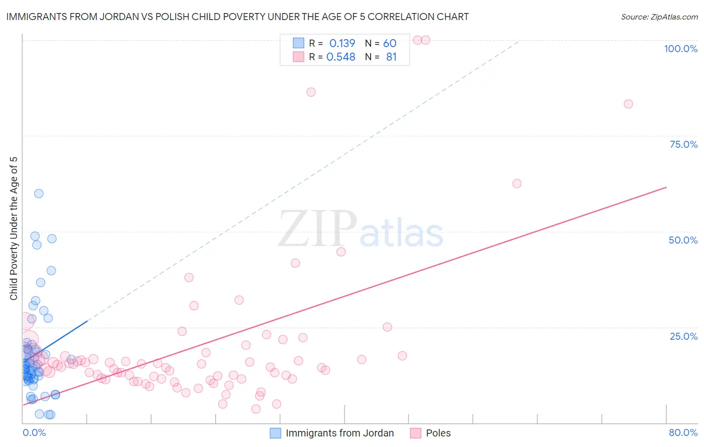 Immigrants from Jordan vs Polish Child Poverty Under the Age of 5