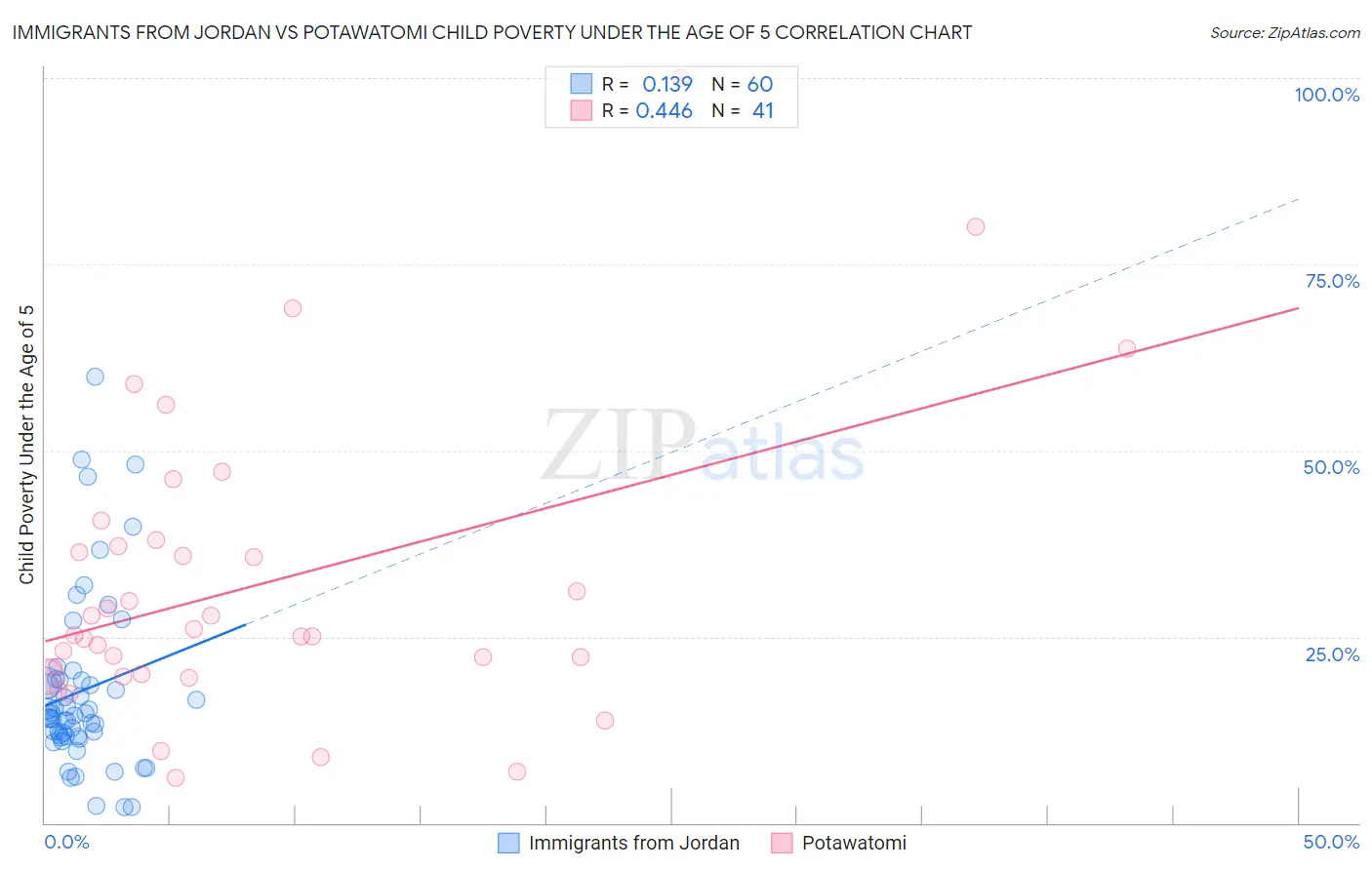 Immigrants from Jordan vs Potawatomi Child Poverty Under the Age of 5