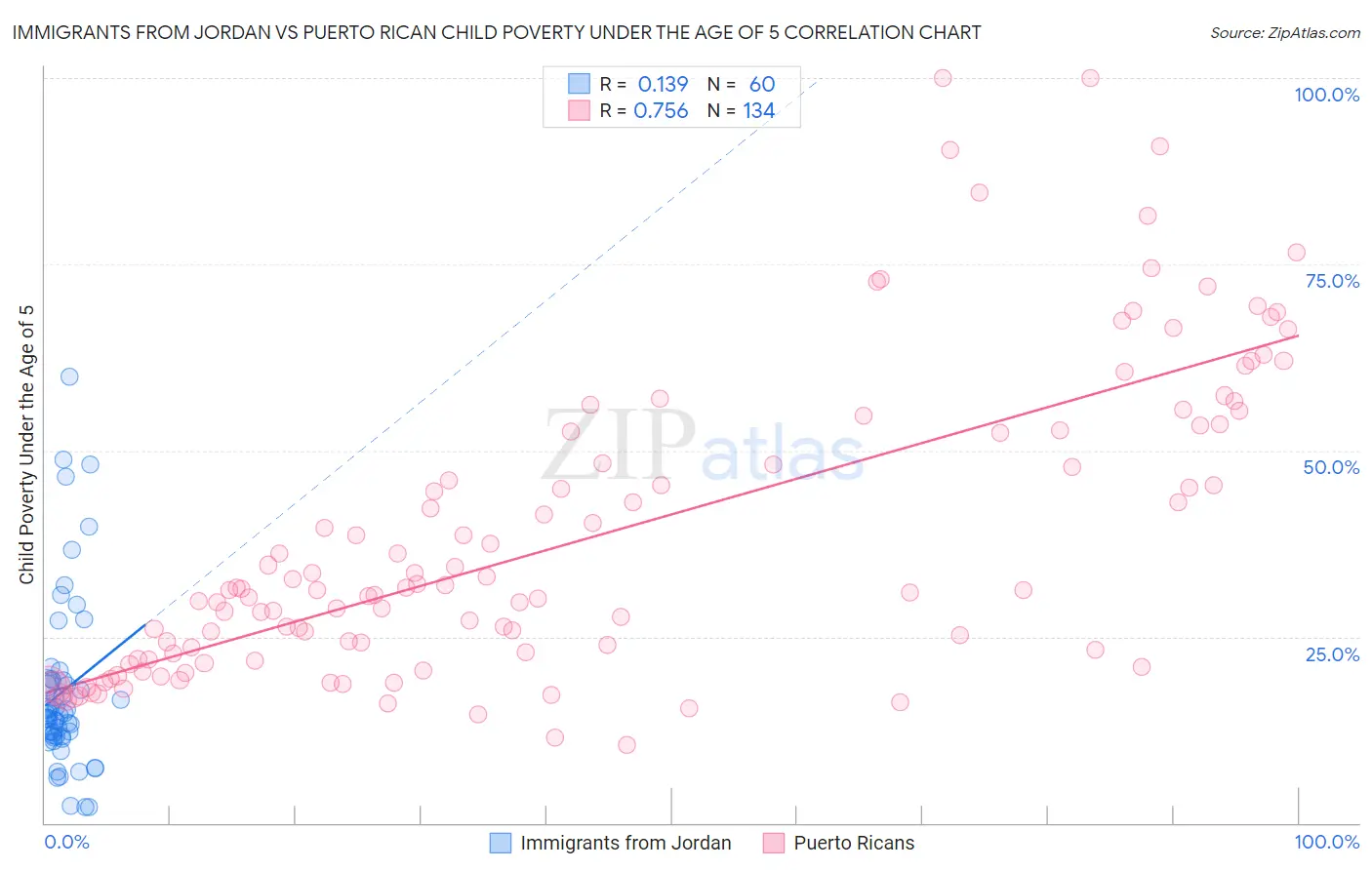 Immigrants from Jordan vs Puerto Rican Child Poverty Under the Age of 5