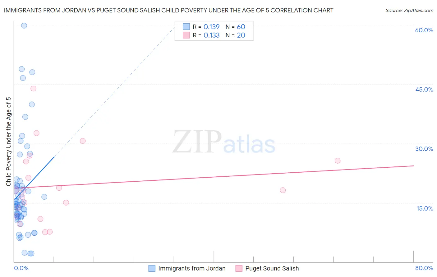 Immigrants from Jordan vs Puget Sound Salish Child Poverty Under the Age of 5