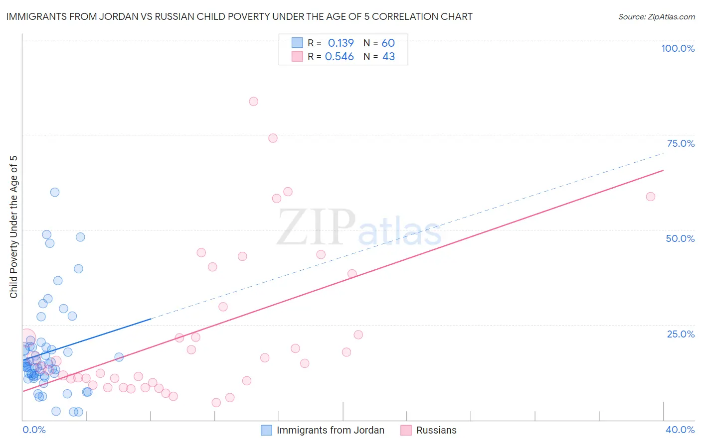 Immigrants from Jordan vs Russian Child Poverty Under the Age of 5
