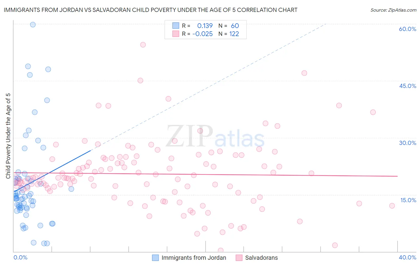 Immigrants from Jordan vs Salvadoran Child Poverty Under the Age of 5