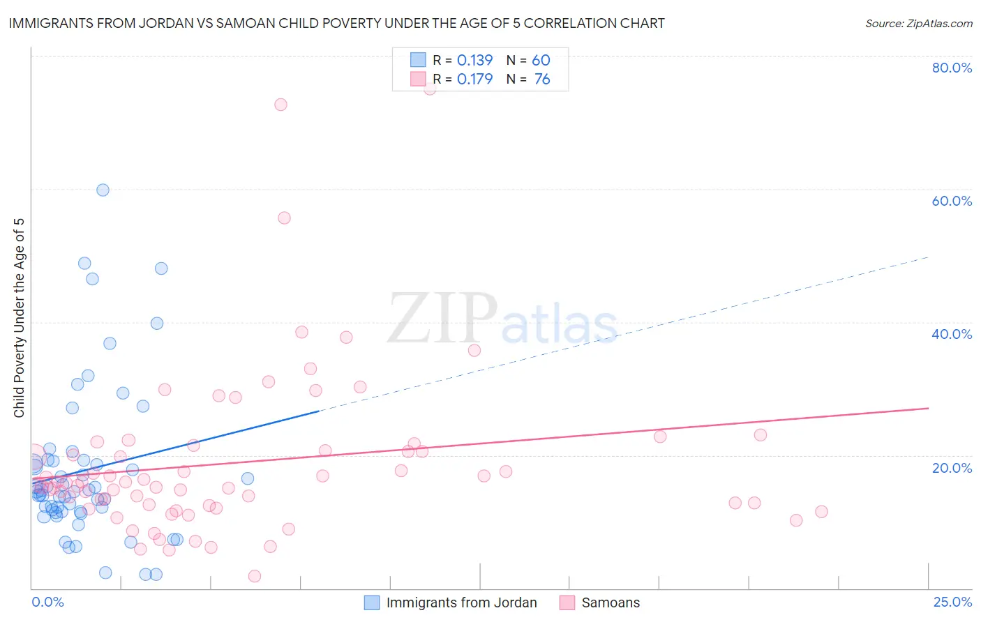 Immigrants from Jordan vs Samoan Child Poverty Under the Age of 5