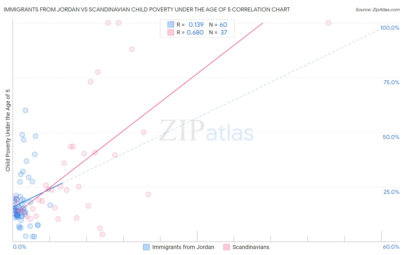 Immigrants from Jordan vs Scandinavian Child Poverty Under the Age of 5