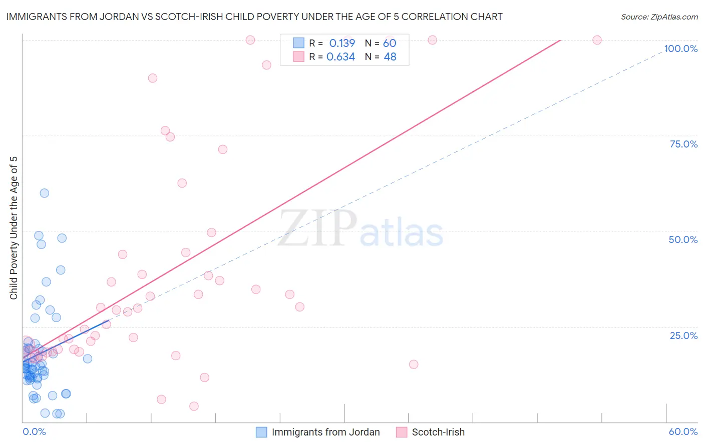 Immigrants from Jordan vs Scotch-Irish Child Poverty Under the Age of 5