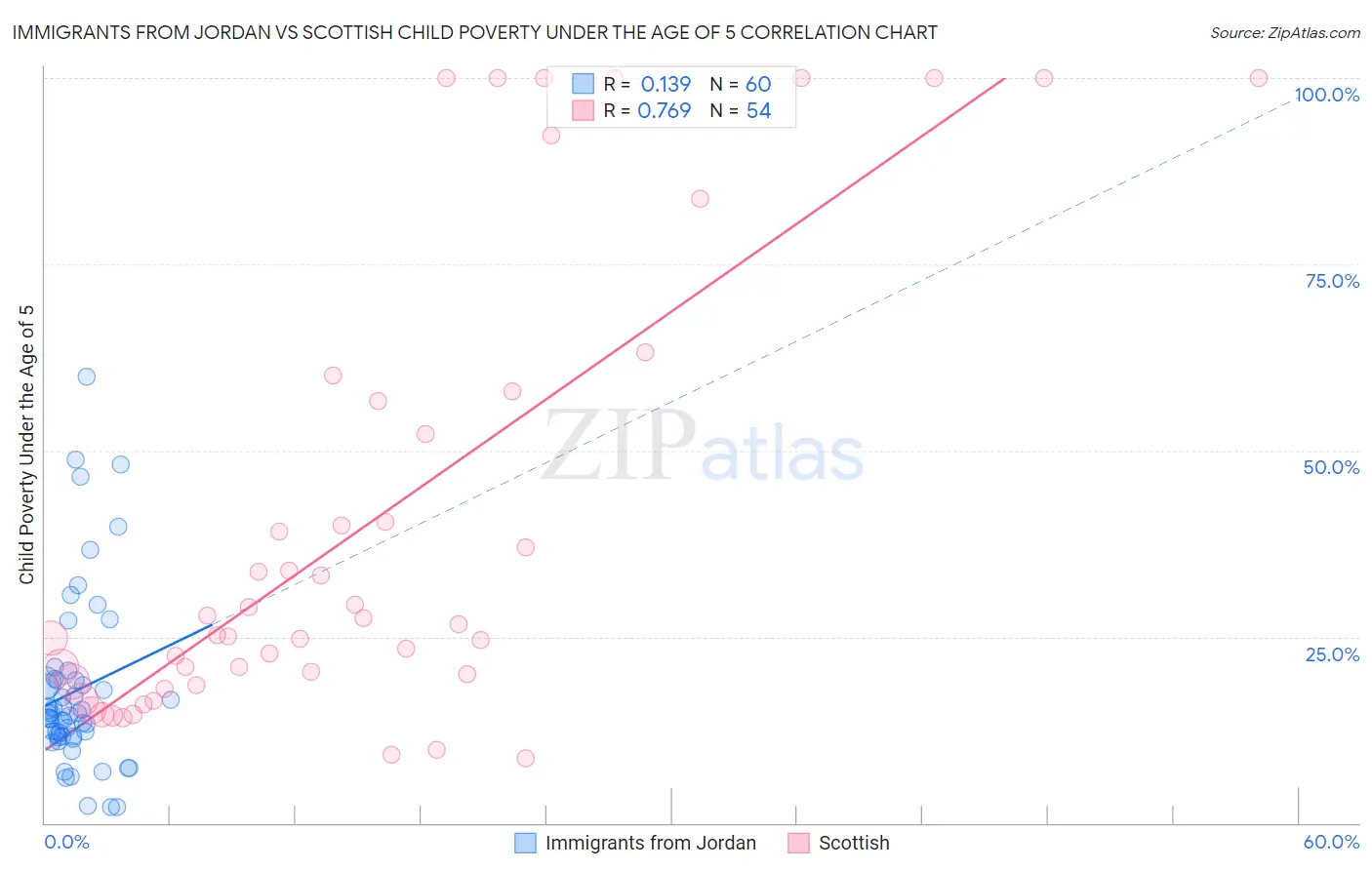 Immigrants from Jordan vs Scottish Child Poverty Under the Age of 5