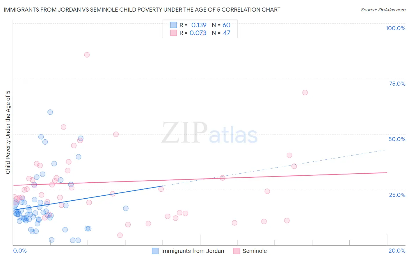 Immigrants from Jordan vs Seminole Child Poverty Under the Age of 5
