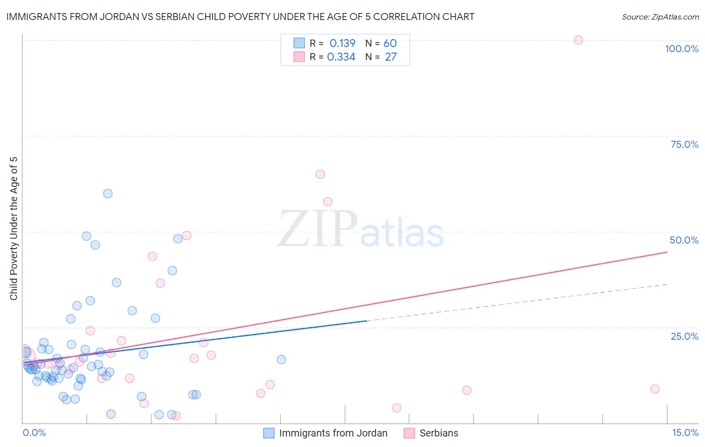 Immigrants from Jordan vs Serbian Child Poverty Under the Age of 5