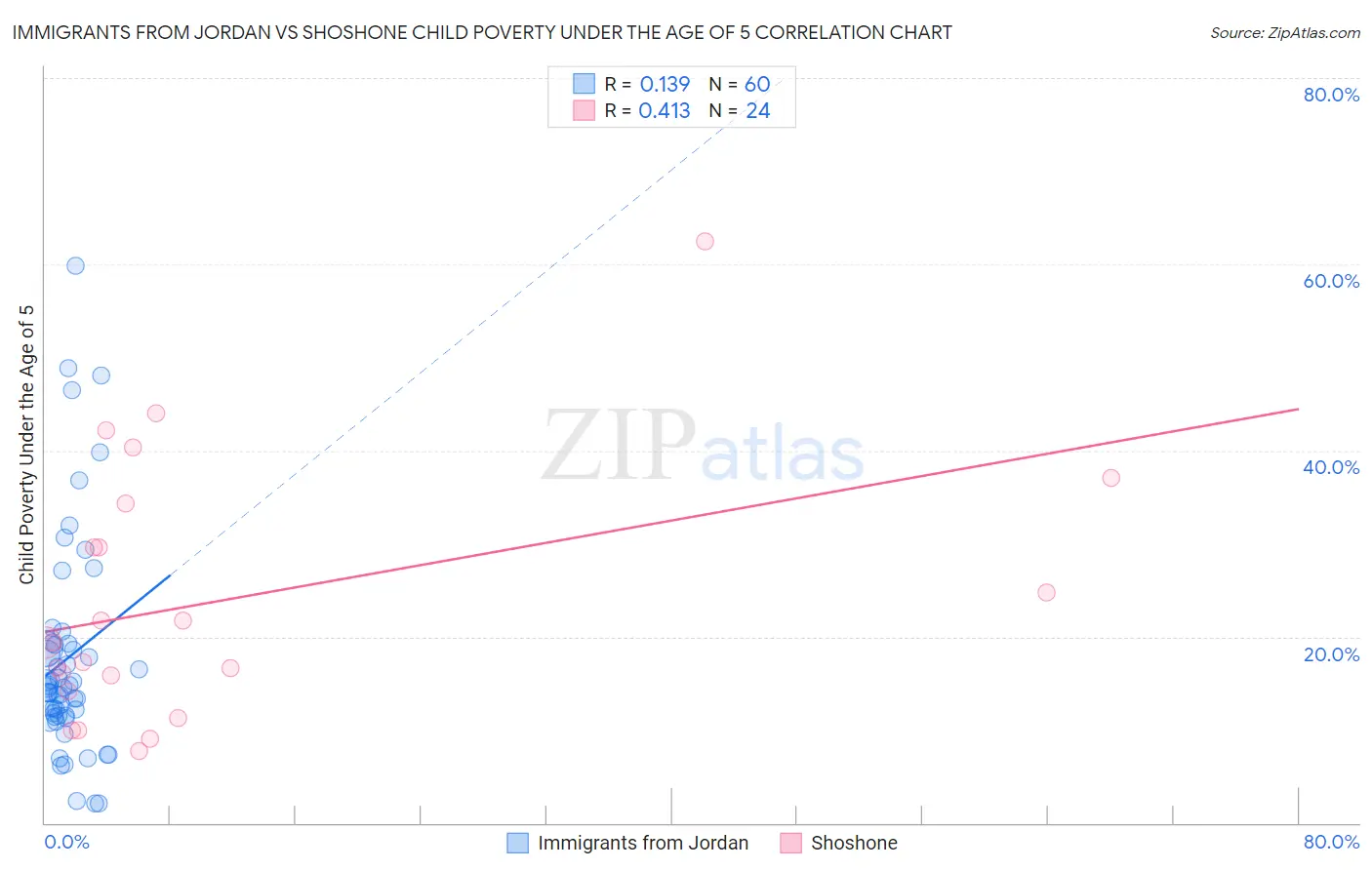 Immigrants from Jordan vs Shoshone Child Poverty Under the Age of 5