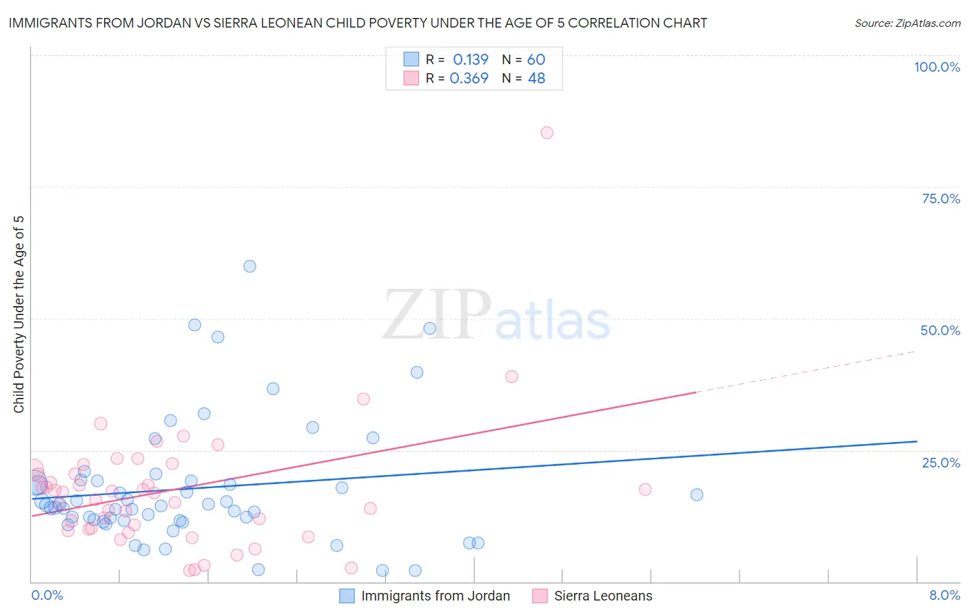 Immigrants from Jordan vs Sierra Leonean Child Poverty Under the Age of 5