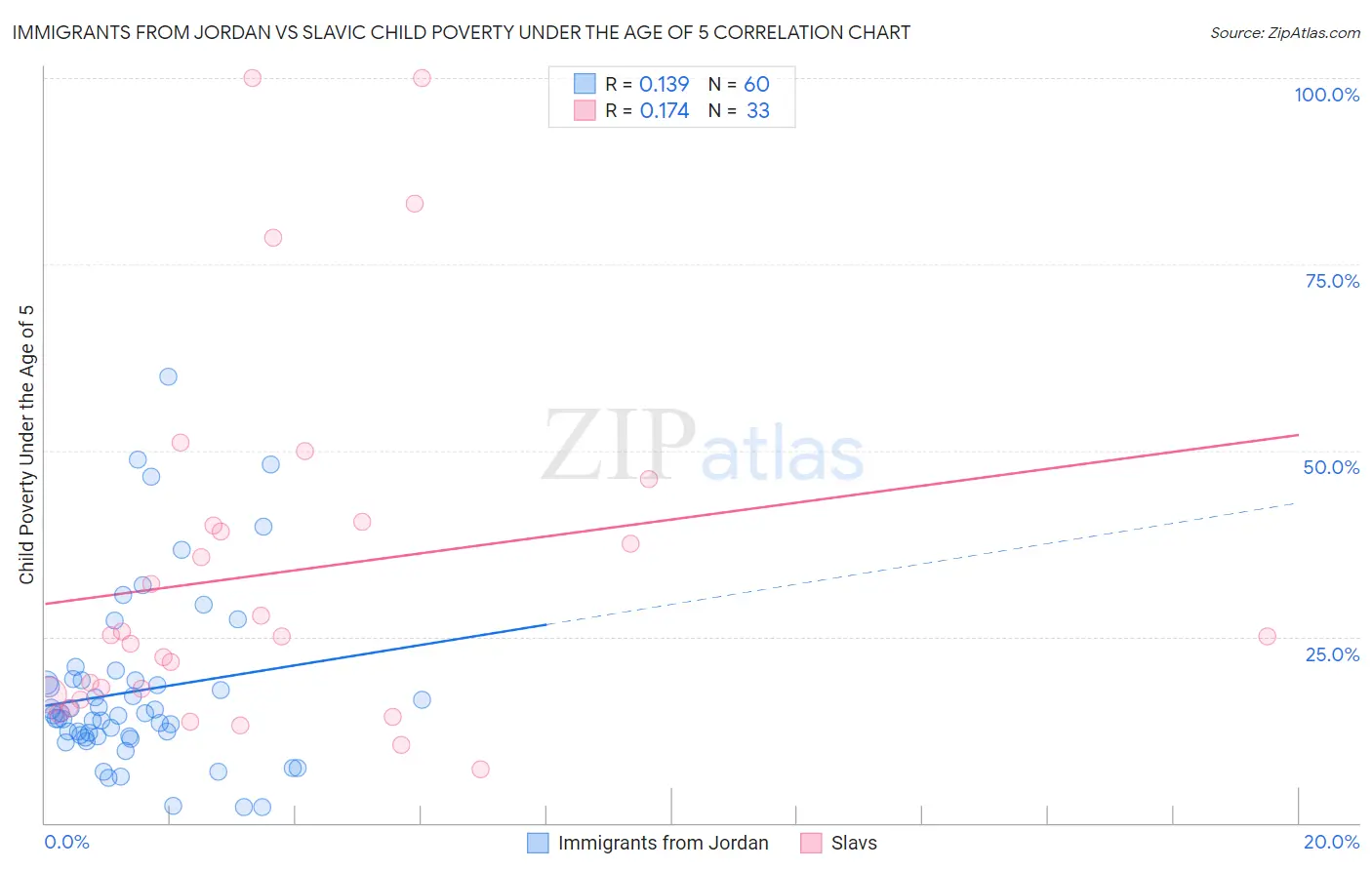 Immigrants from Jordan vs Slavic Child Poverty Under the Age of 5