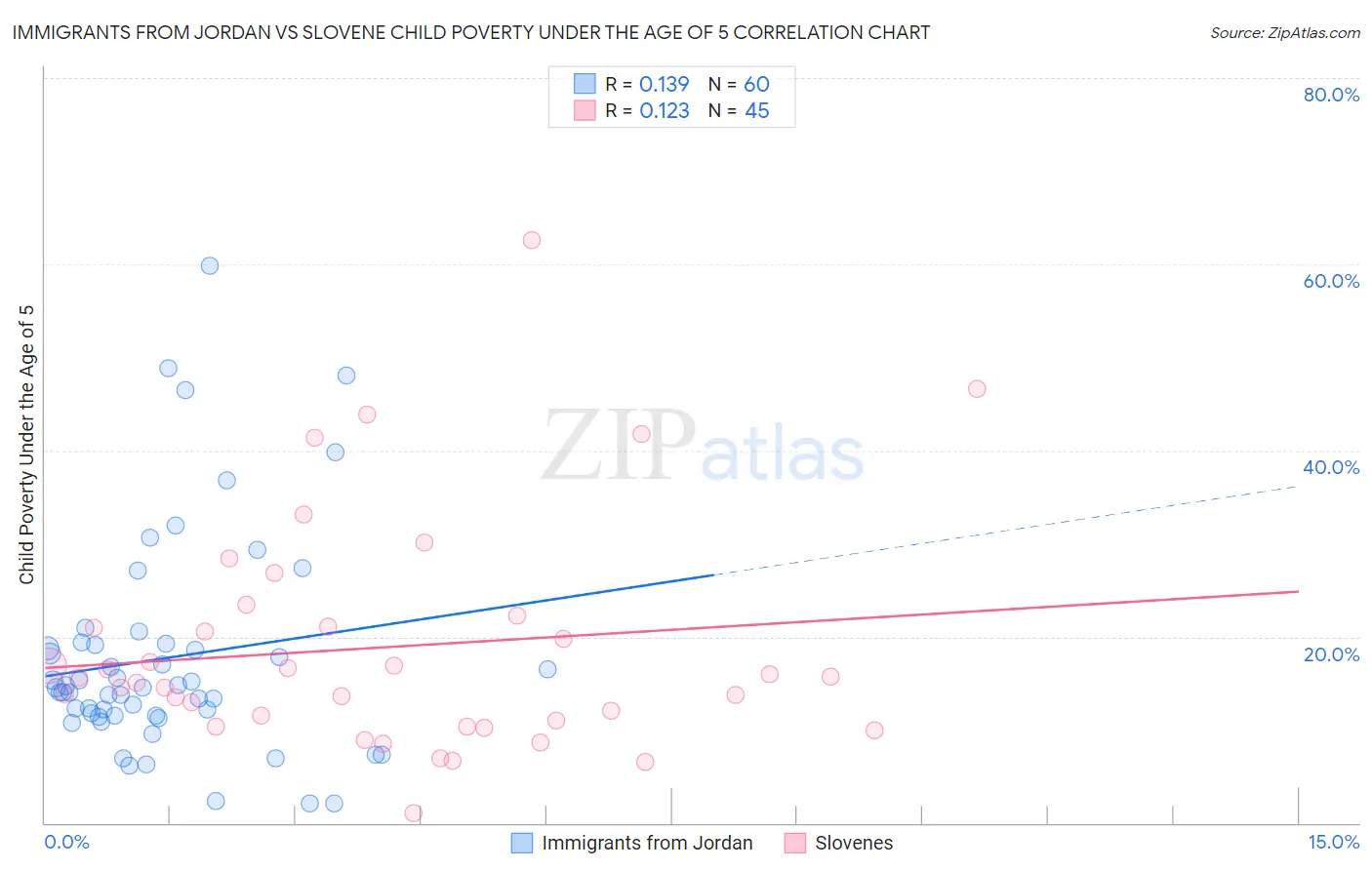 Immigrants from Jordan vs Slovene Child Poverty Under the Age of 5