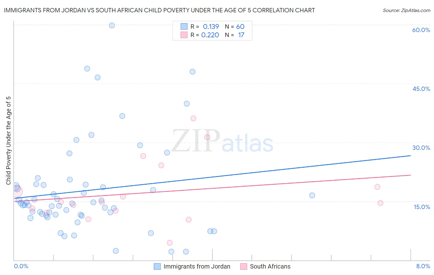 Immigrants from Jordan vs South African Child Poverty Under the Age of 5