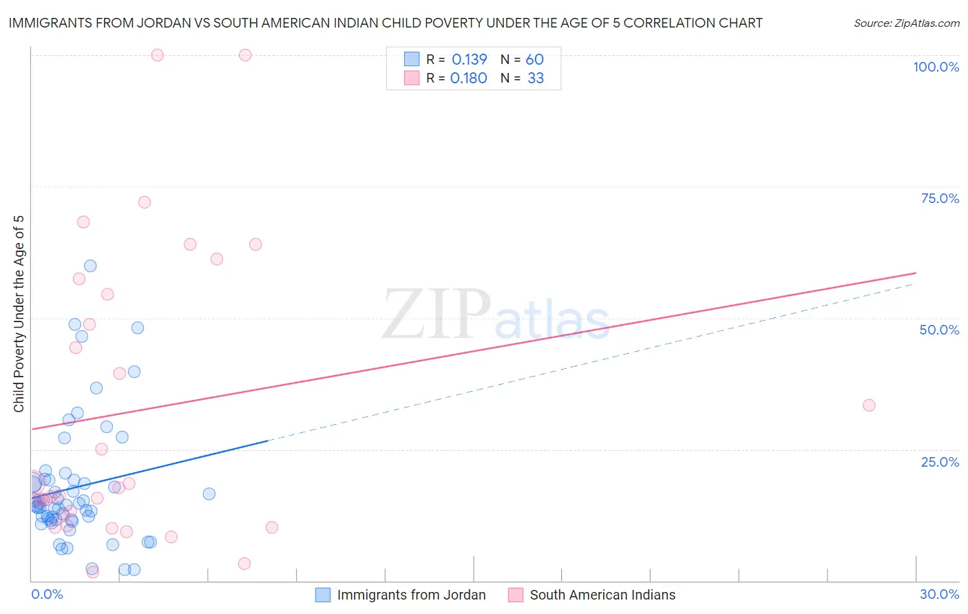 Immigrants from Jordan vs South American Indian Child Poverty Under the Age of 5