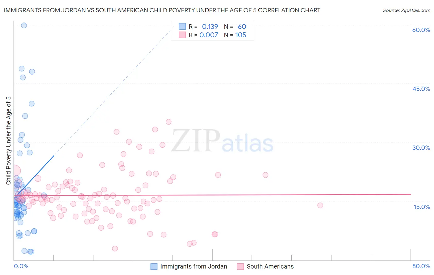 Immigrants from Jordan vs South American Child Poverty Under the Age of 5