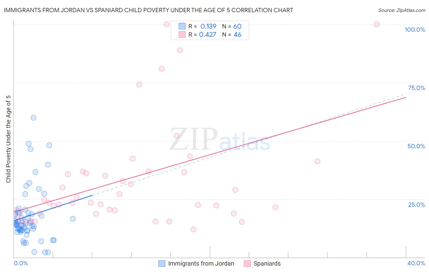 Immigrants from Jordan vs Spaniard Child Poverty Under the Age of 5