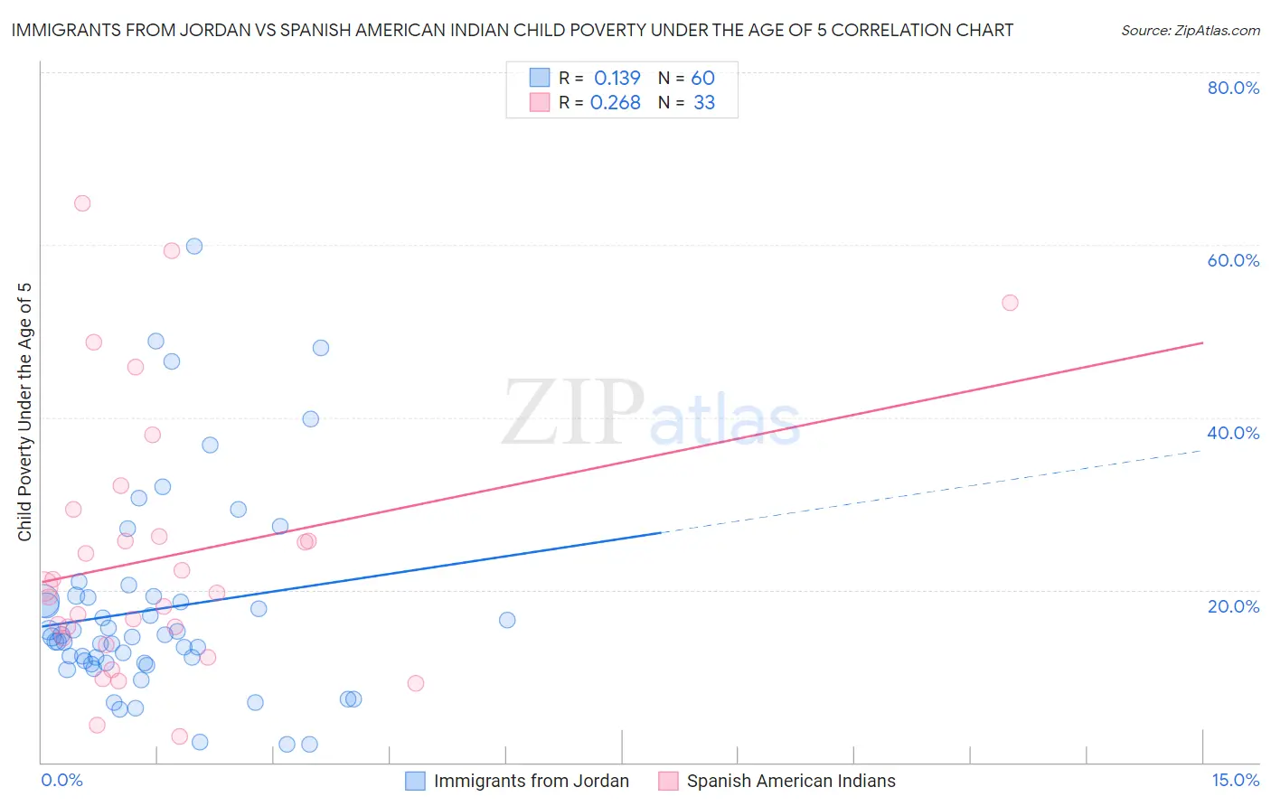 Immigrants from Jordan vs Spanish American Indian Child Poverty Under the Age of 5