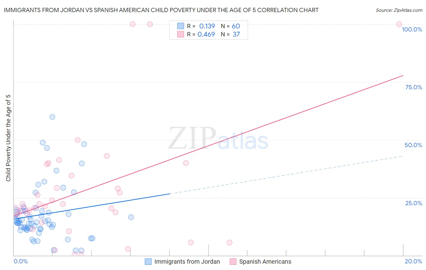 Immigrants from Jordan vs Spanish American Child Poverty Under the Age of 5