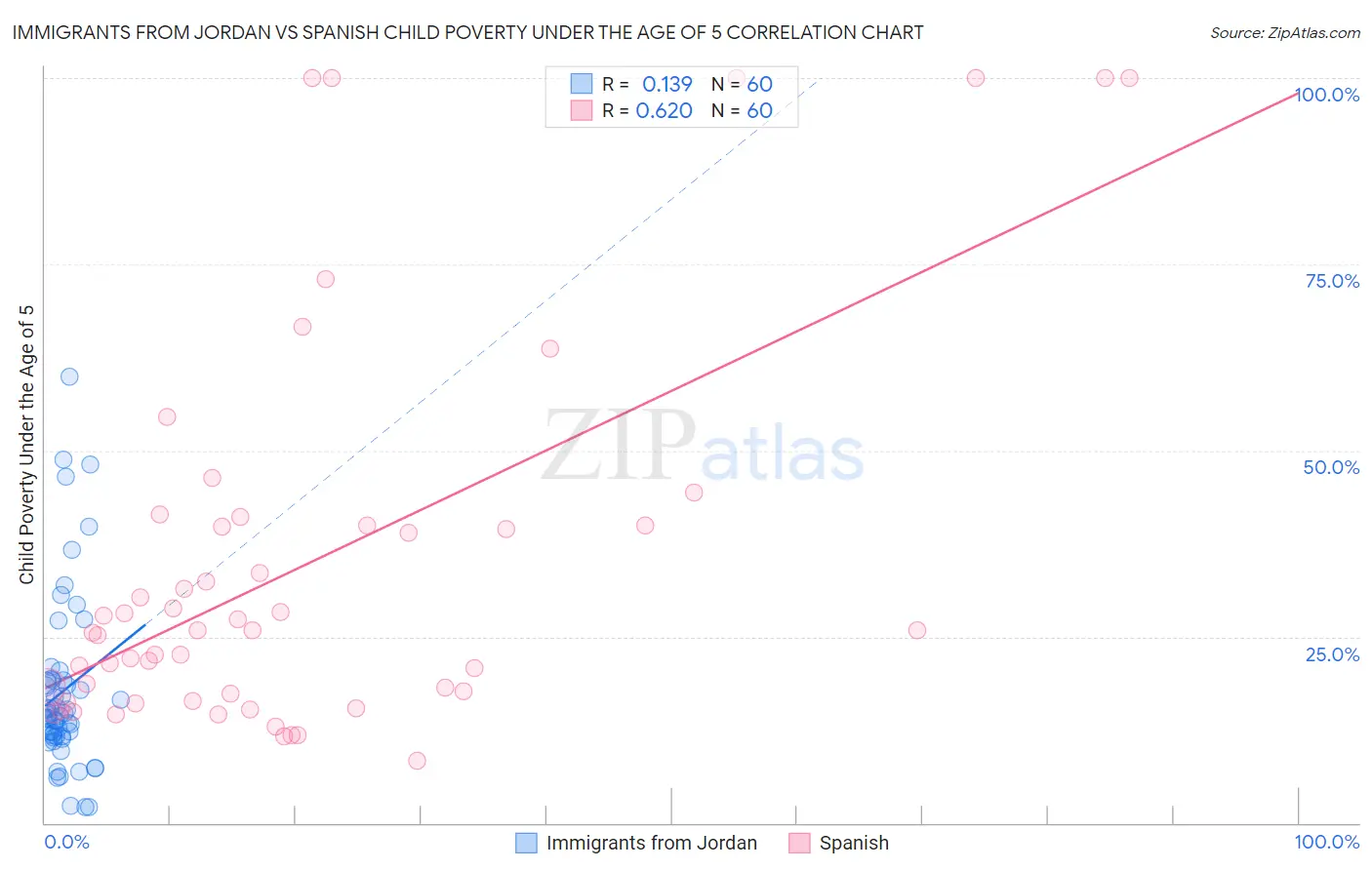 Immigrants from Jordan vs Spanish Child Poverty Under the Age of 5