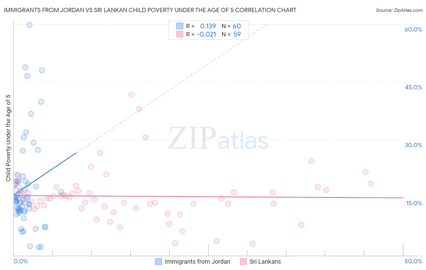 Immigrants from Jordan vs Sri Lankan Child Poverty Under the Age of 5