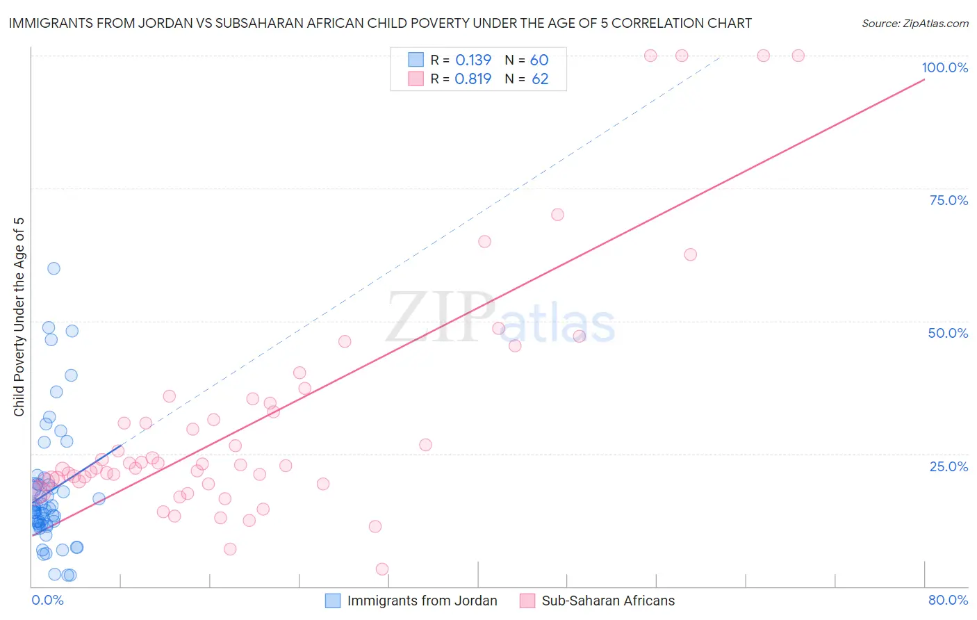 Immigrants from Jordan vs Subsaharan African Child Poverty Under the Age of 5