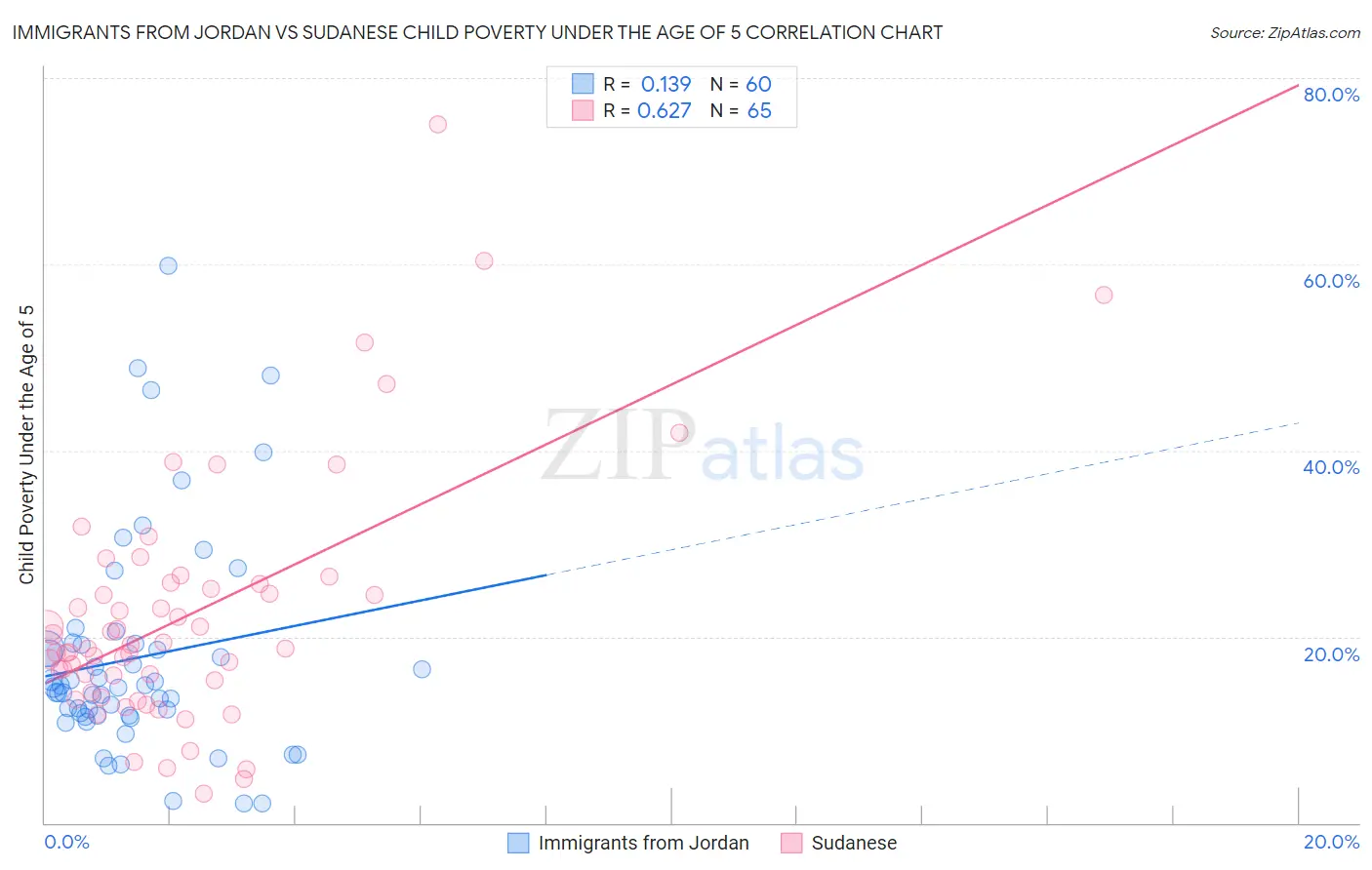 Immigrants from Jordan vs Sudanese Child Poverty Under the Age of 5