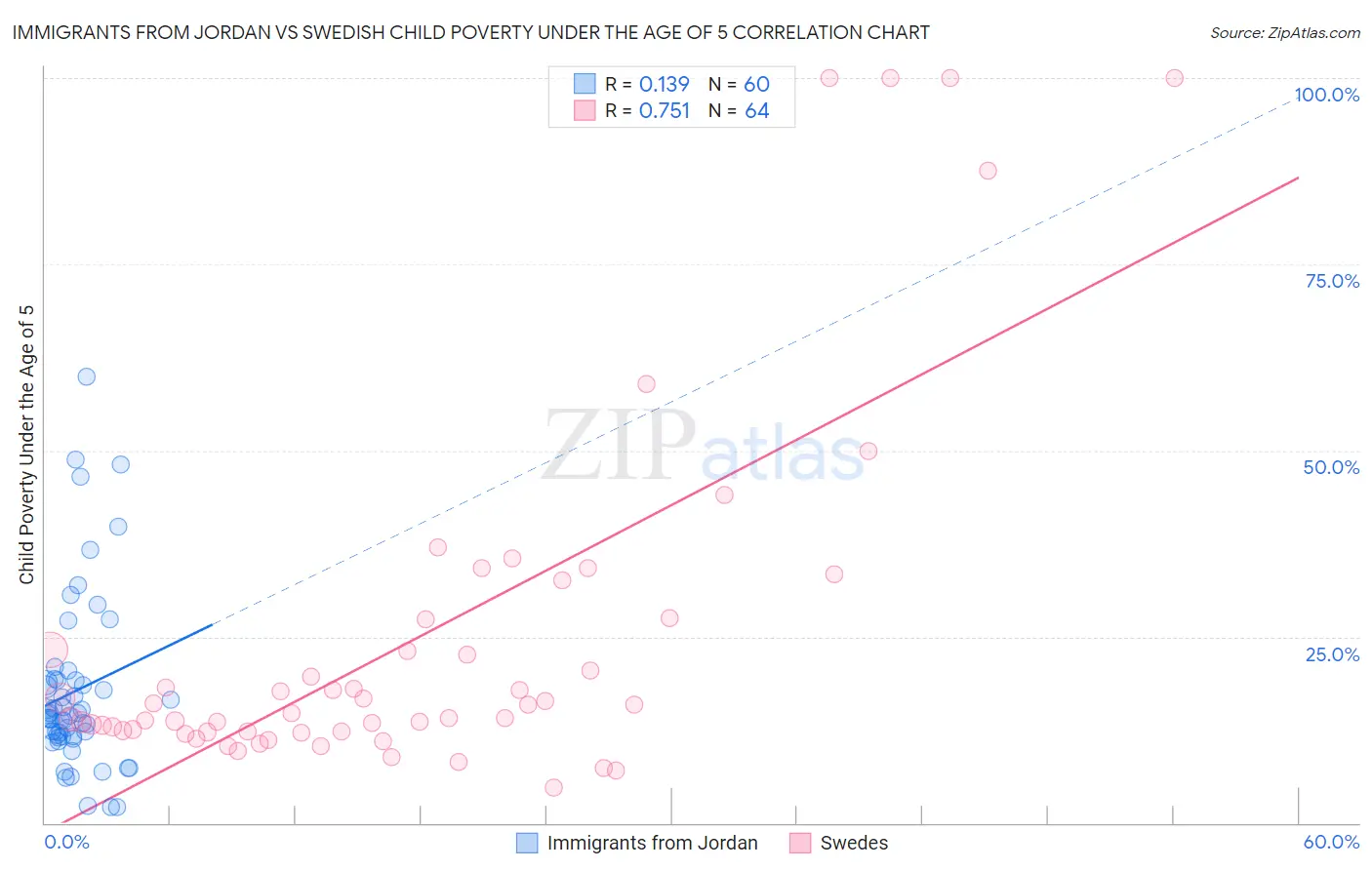 Immigrants from Jordan vs Swedish Child Poverty Under the Age of 5