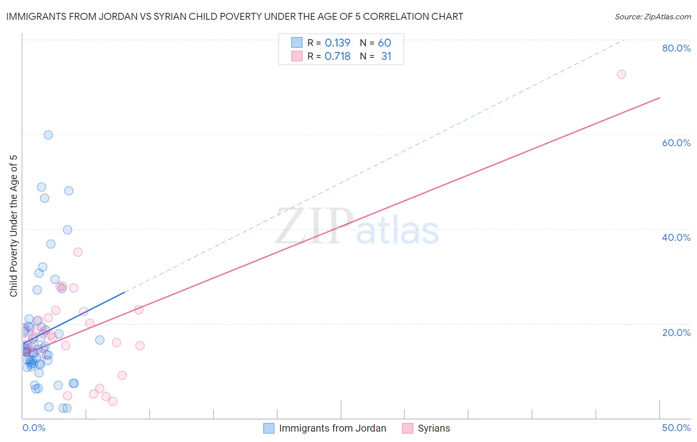 Immigrants from Jordan vs Syrian Child Poverty Under the Age of 5