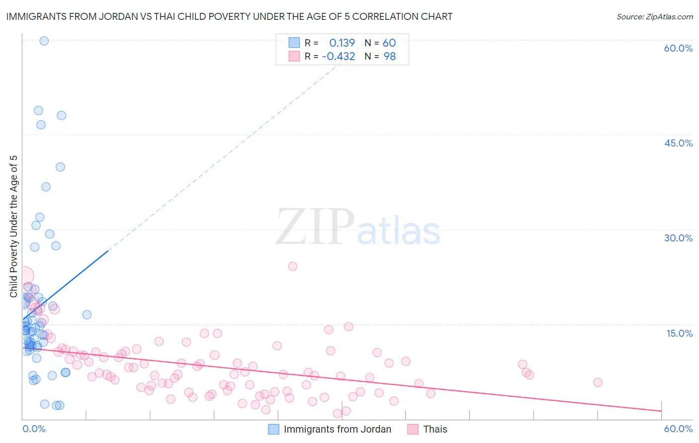 Immigrants from Jordan vs Thai Child Poverty Under the Age of 5