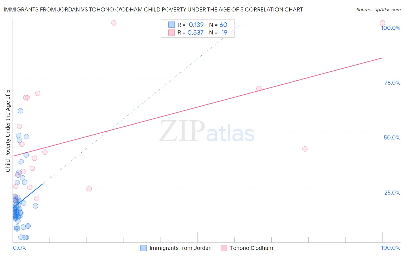 Immigrants from Jordan vs Tohono O'odham Child Poverty Under the Age of 5