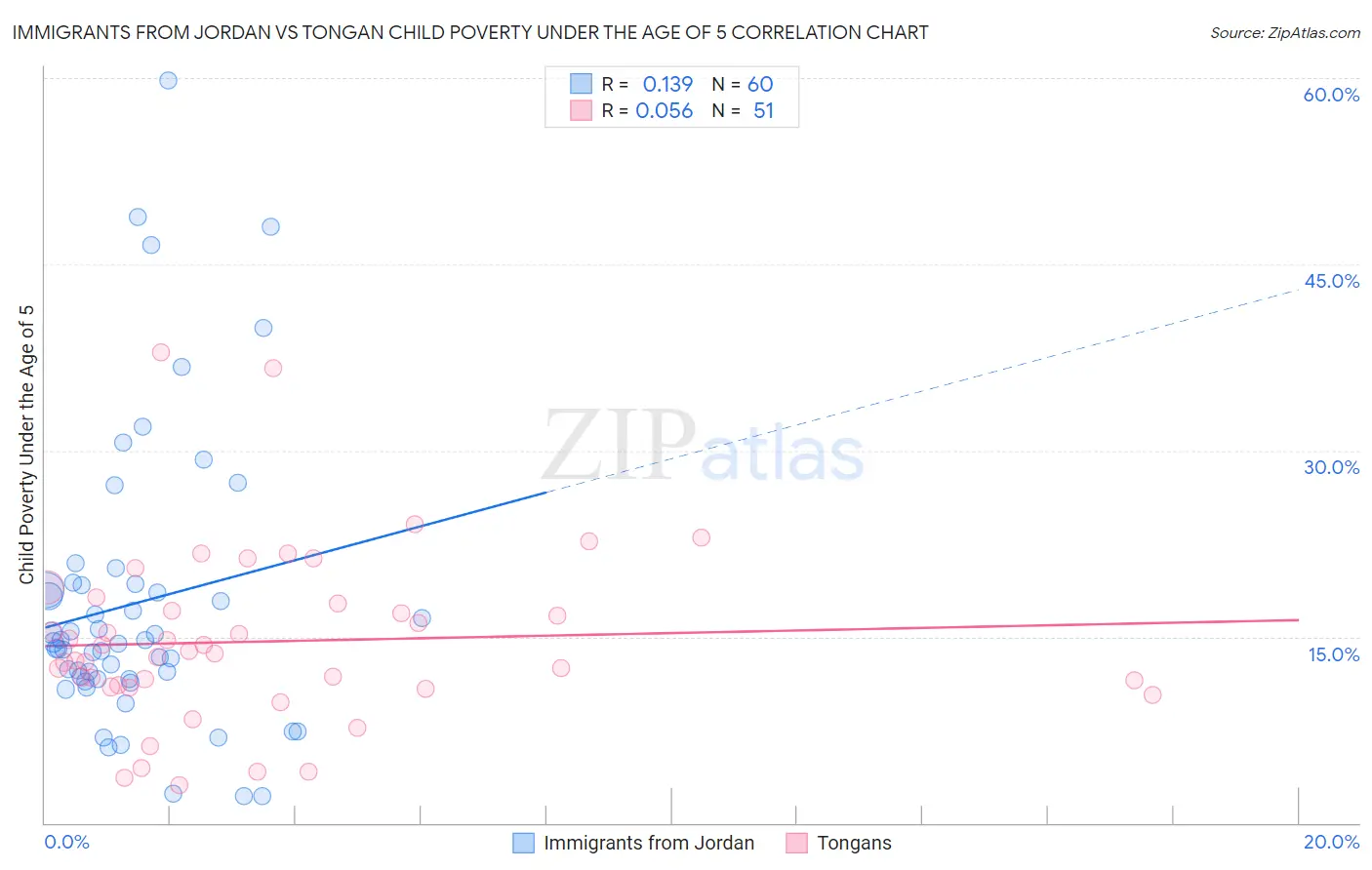 Immigrants from Jordan vs Tongan Child Poverty Under the Age of 5