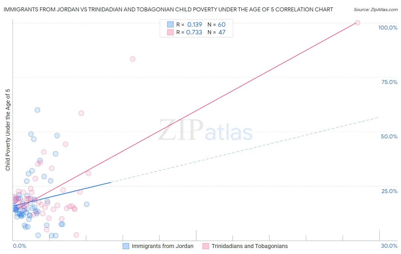 Immigrants from Jordan vs Trinidadian and Tobagonian Child Poverty Under the Age of 5