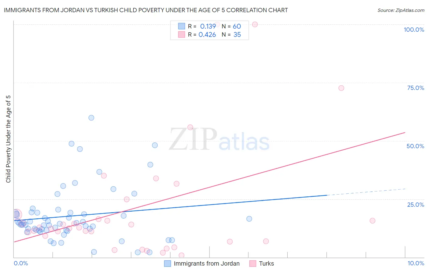Immigrants from Jordan vs Turkish Child Poverty Under the Age of 5