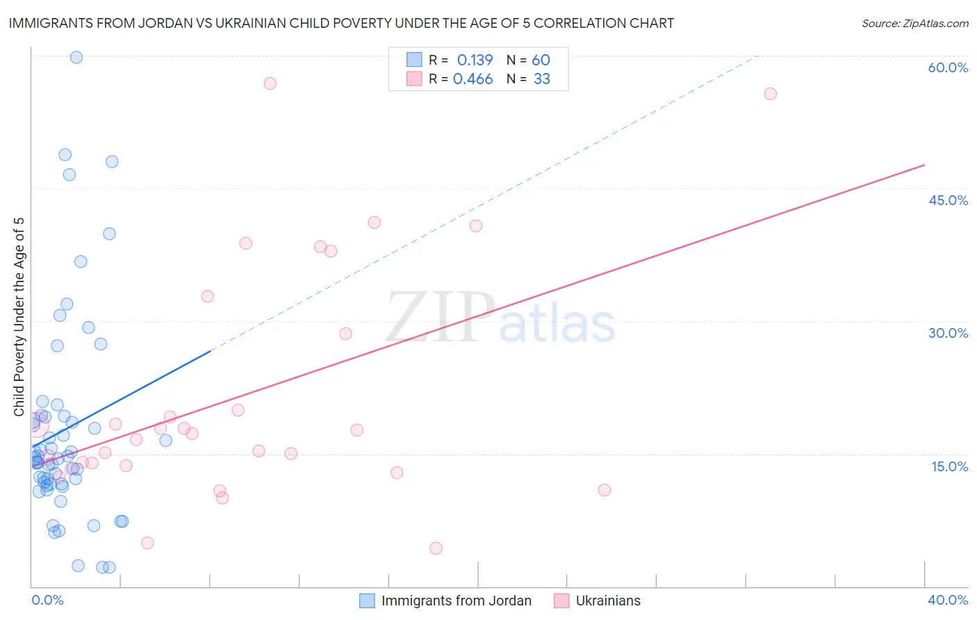 Immigrants from Jordan vs Ukrainian Child Poverty Under the Age of 5