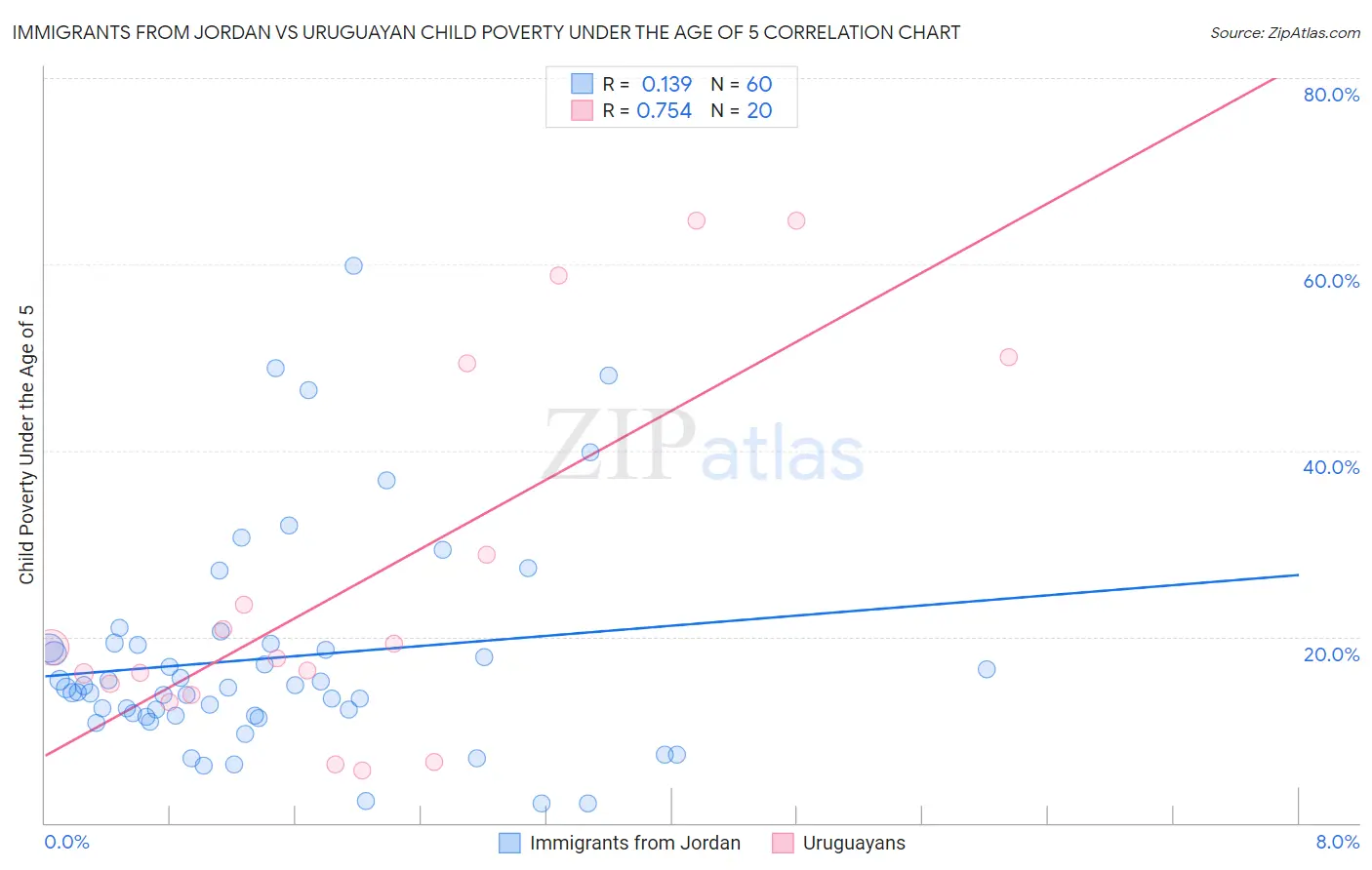 Immigrants from Jordan vs Uruguayan Child Poverty Under the Age of 5