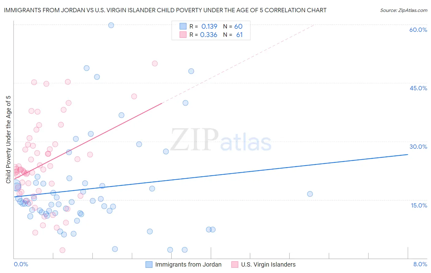 Immigrants from Jordan vs U.S. Virgin Islander Child Poverty Under the Age of 5