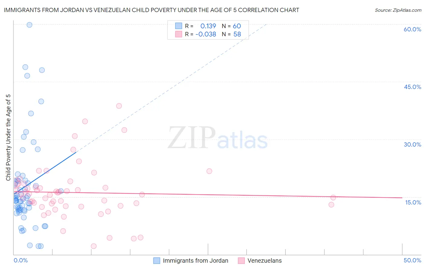 Immigrants from Jordan vs Venezuelan Child Poverty Under the Age of 5