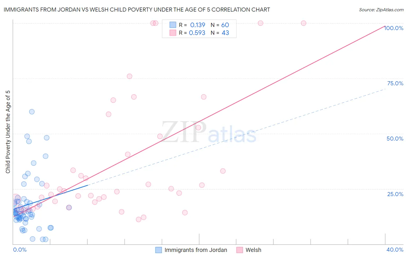 Immigrants from Jordan vs Welsh Child Poverty Under the Age of 5