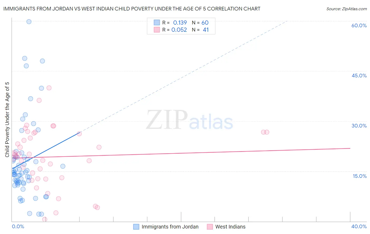 Immigrants from Jordan vs West Indian Child Poverty Under the Age of 5