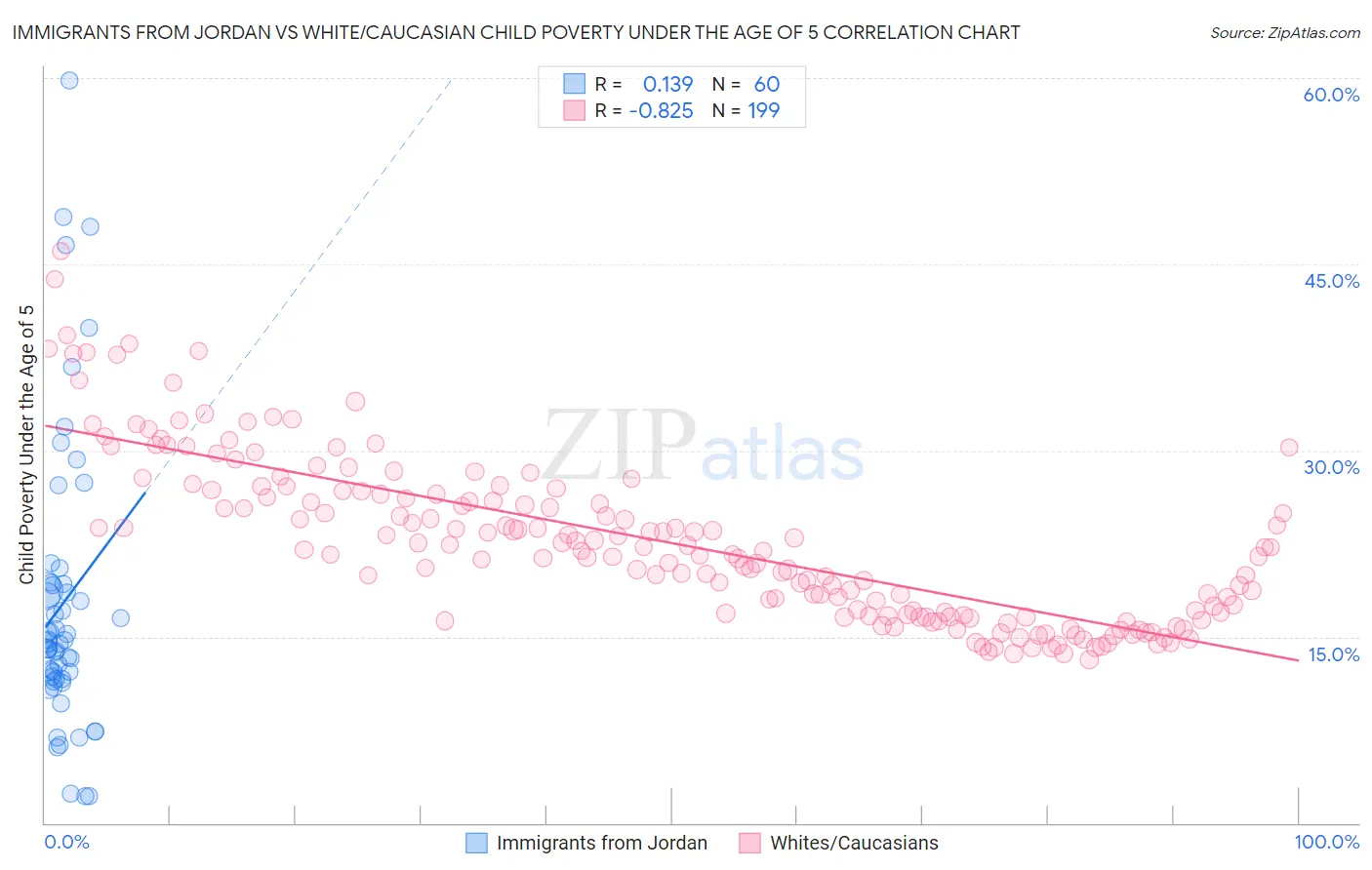 Immigrants from Jordan vs White/Caucasian Child Poverty Under the Age of 5