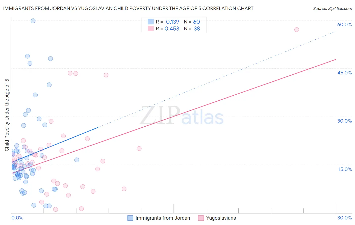 Immigrants from Jordan vs Yugoslavian Child Poverty Under the Age of 5