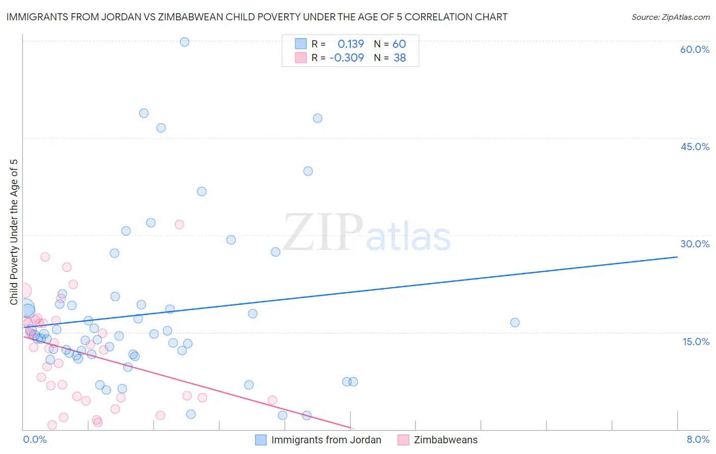 Immigrants from Jordan vs Zimbabwean Child Poverty Under the Age of 5