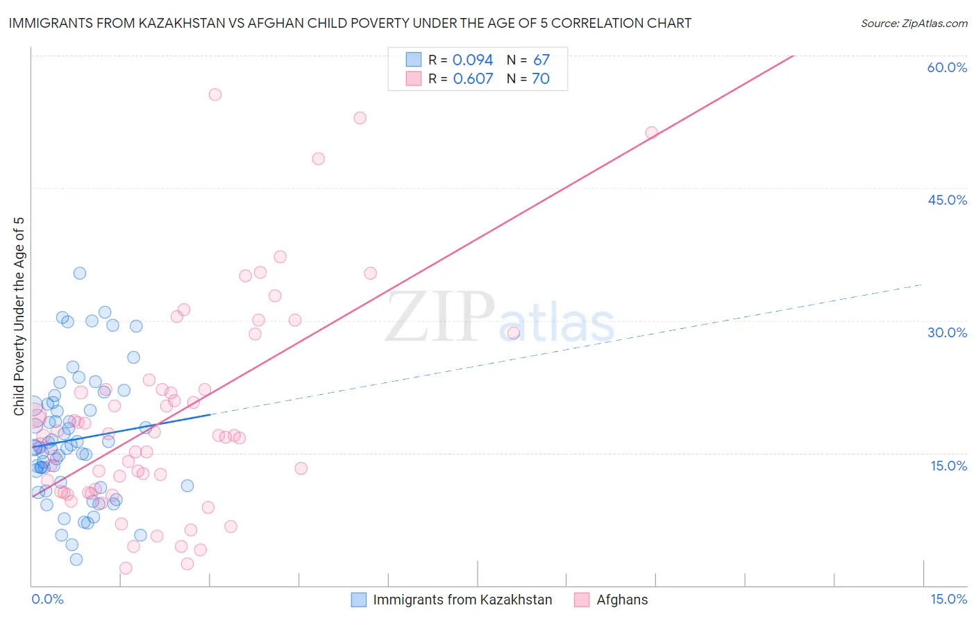 Immigrants from Kazakhstan vs Afghan Child Poverty Under the Age of 5