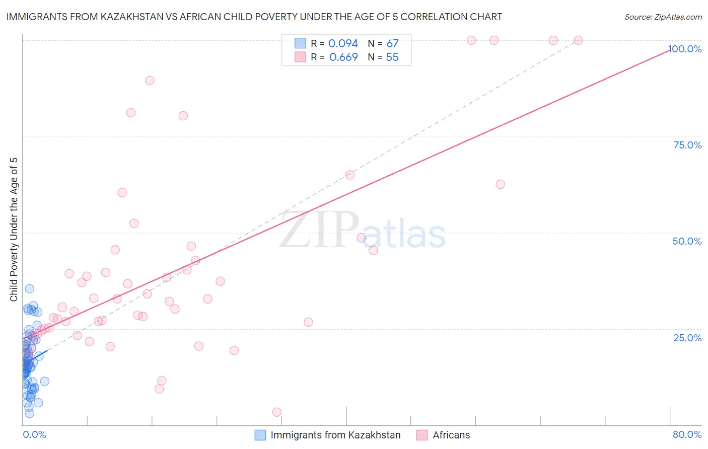 Immigrants from Kazakhstan vs African Child Poverty Under the Age of 5